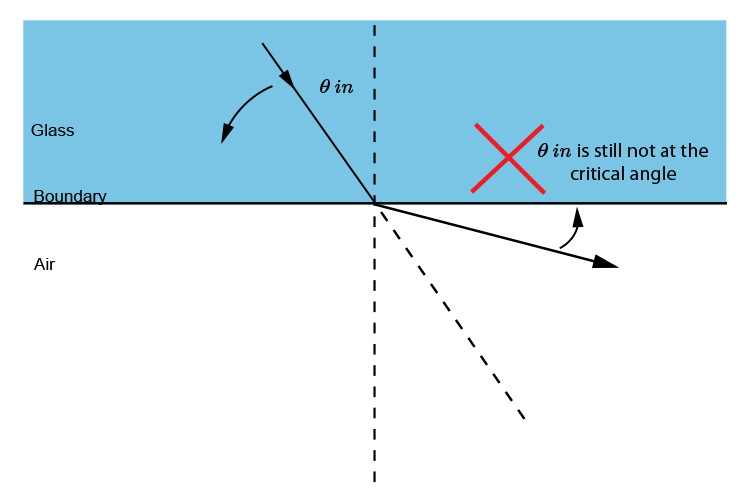 As the angle of incidence increases so does the angle of refraction.